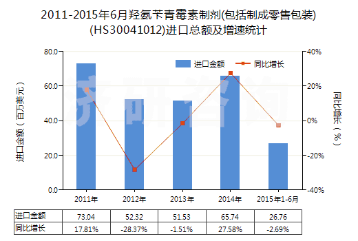2011-2015年6月羥氨芐青霉素制劑(包括制成零售包裝)(HS30041012)進(jìn)口總額及增速統(tǒng)計(jì)